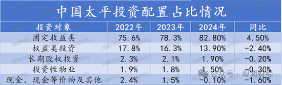 投资资产规模首破20万亿！角色转变险资“松绑”步伐加快 上市险企投资房地产占比锐减债券投资大增