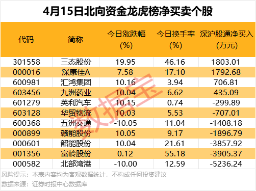 16股创历史新高，集中在这三大板块