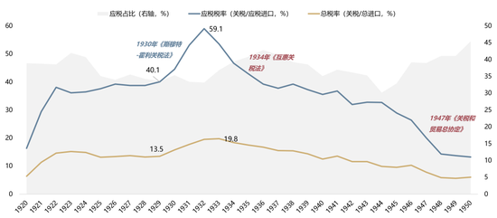【广发策略】1930年贸易战之殇
