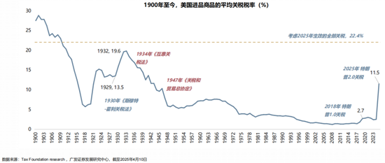 【广发策略】1930年贸易战之殇