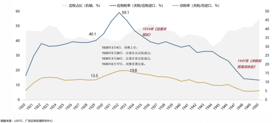 【广发策略】1930年贸易战之殇