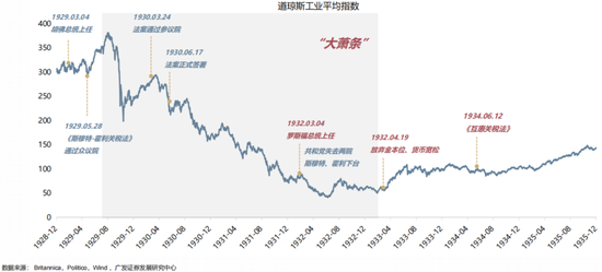 【广发策略】1930年贸易战之殇