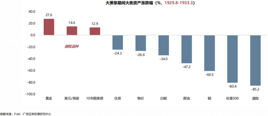 【广发策略】1930年贸易战之殇