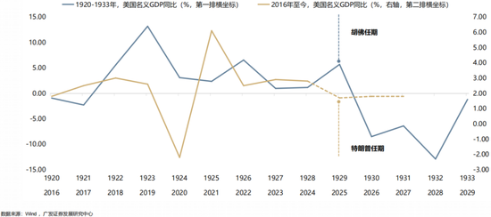【广发策略】1930年贸易战之殇