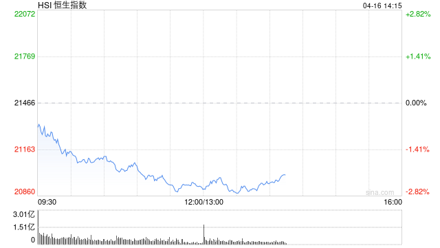 午评：港股恒指跌2.53% 科指跌4.53% 汽车股多数下挫