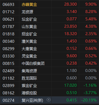 午评：港股恒指跌2.53% 科指跌4.53% 汽车股多数下挫
