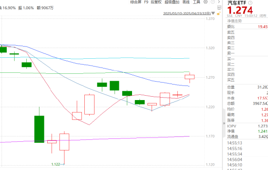 ETF日报：长期我们依旧看好汽车智能化的大方向，包括智能驾驶、智能座舱等等细分领域