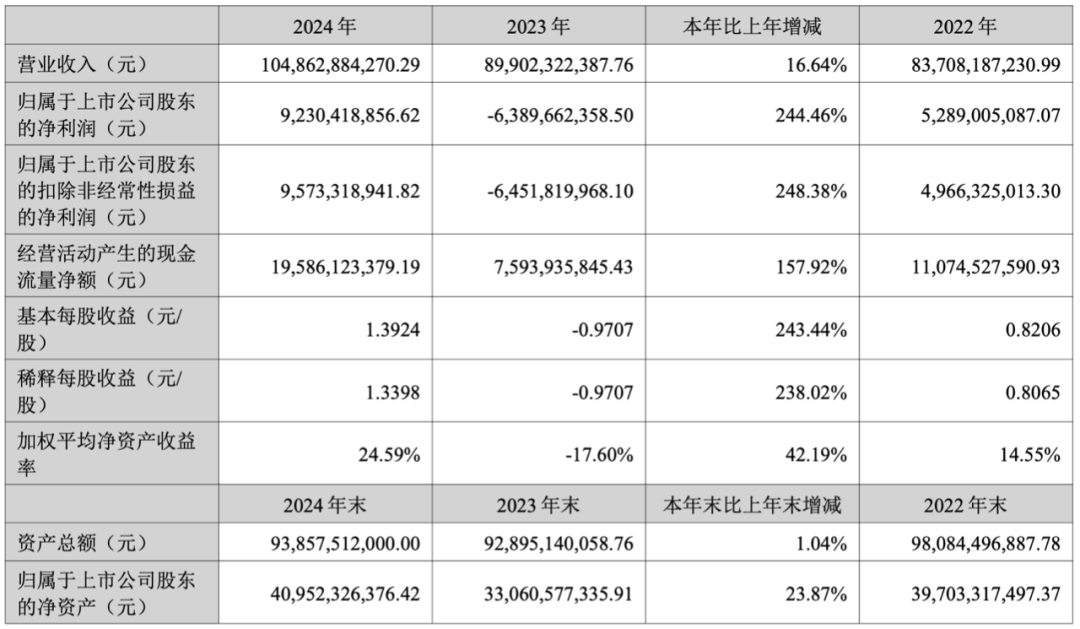 扭亏为盈！温氏一季度营收超243亿元，净利润达20亿元
