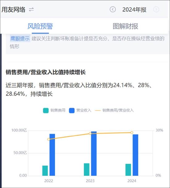 用友网络拟赴港上市背后：频靠资本运作输血？经营