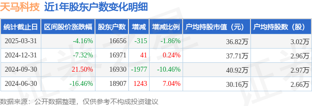 天马科技(603668)3月31日股东户数1.67万户，较上期减少1.86%