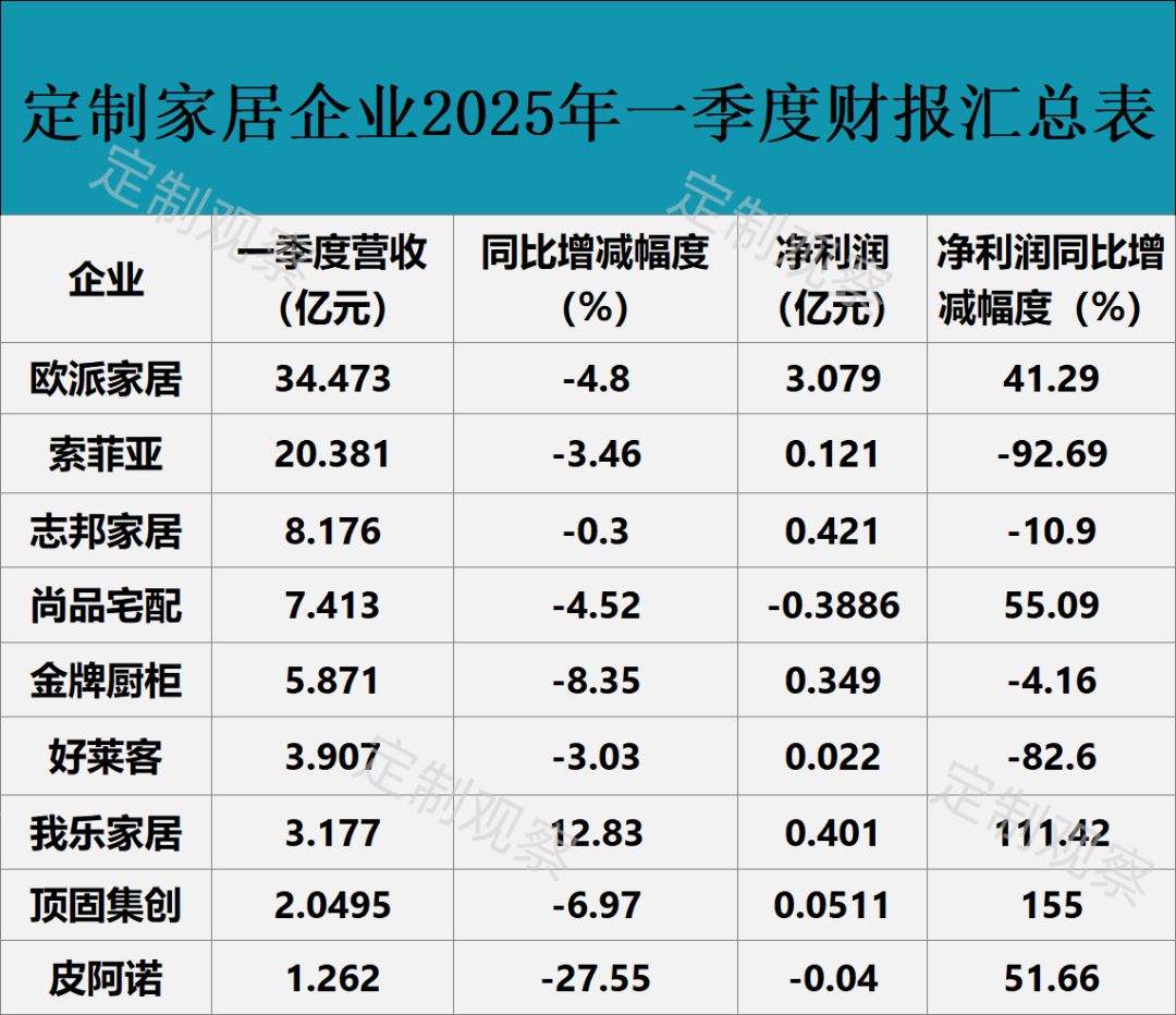 2025年一季度9家上市定制家居财报汇总| 欧派、索菲亚、志邦家居、尚品宅配、金牌厨柜、好莱客、我乐家居、顶固集创、皮阿诺