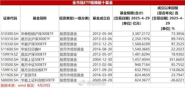12％头部抢食97％蛋糕！4万亿元ETF市场“强者恒强”