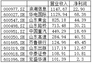 兖矿能源最赚钱！山东16市A股扫描：济南营收第一，青岛净利领跑
