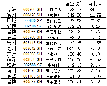 兖矿能源最赚钱！山东16市A股扫描：济南营收第一，青岛净利领跑
