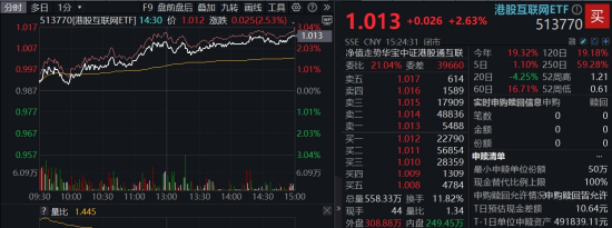 4月收官！成长风格预热？AI主线再爆发，科创人工智能ETF华宝大涨4.3%四连阳！港股AI标的513770放量涨2.6%