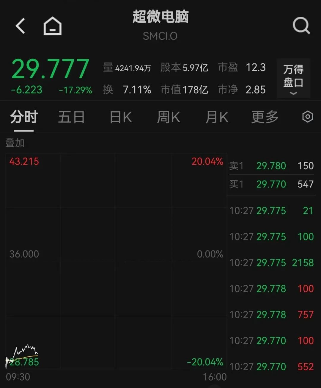 美一季度经济环比萎缩，美股大跌