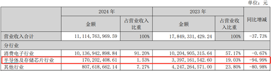 深康佳A一季度业绩明增实亏，华润入主后能否破局？